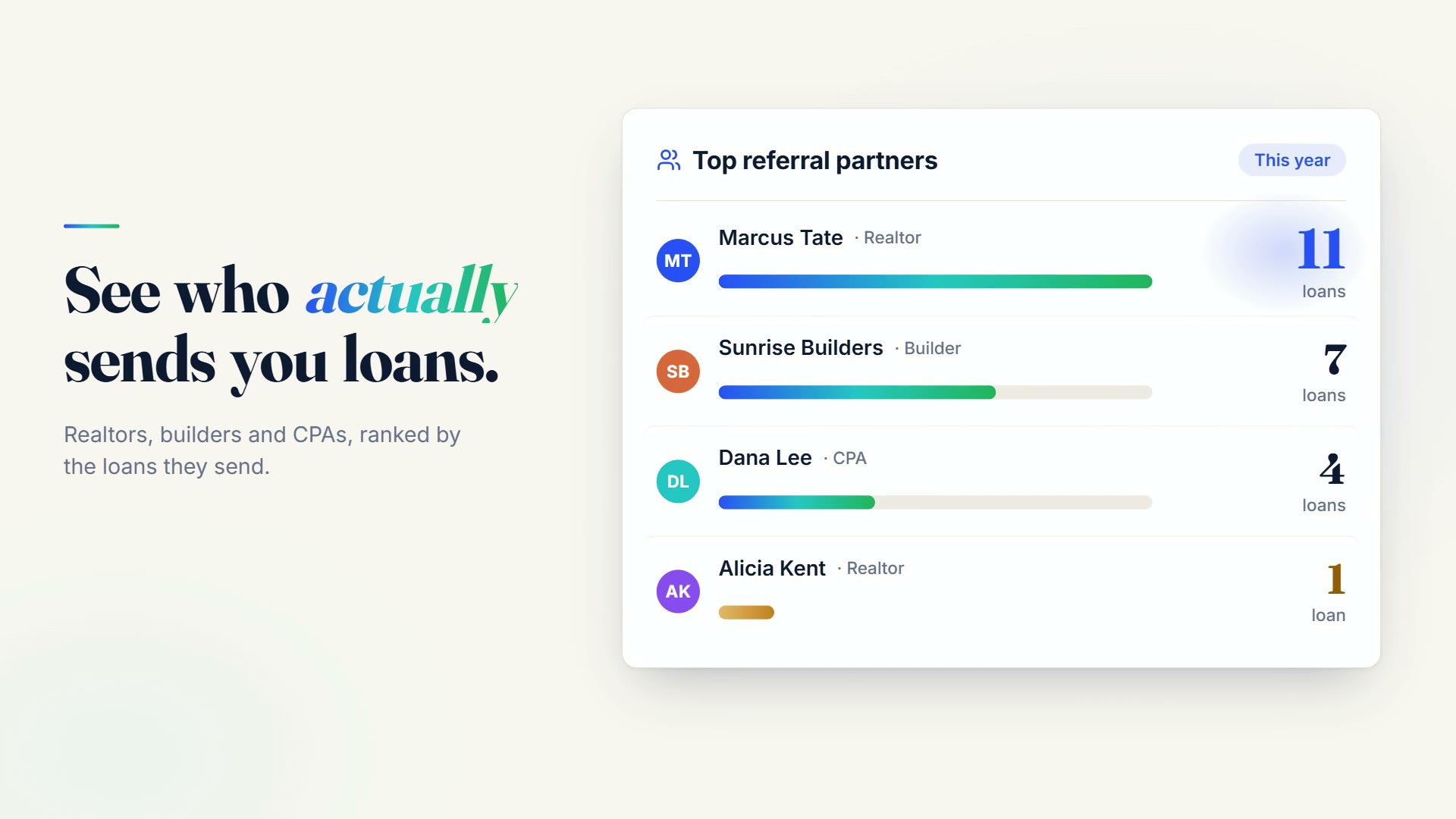 Top referral partners ranked by loans sent this year.